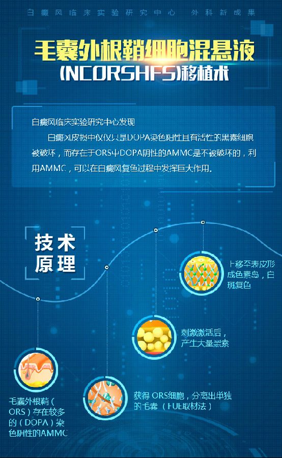 成都博润白癜风精准医学项目,毛囊外根鞘外科治疗